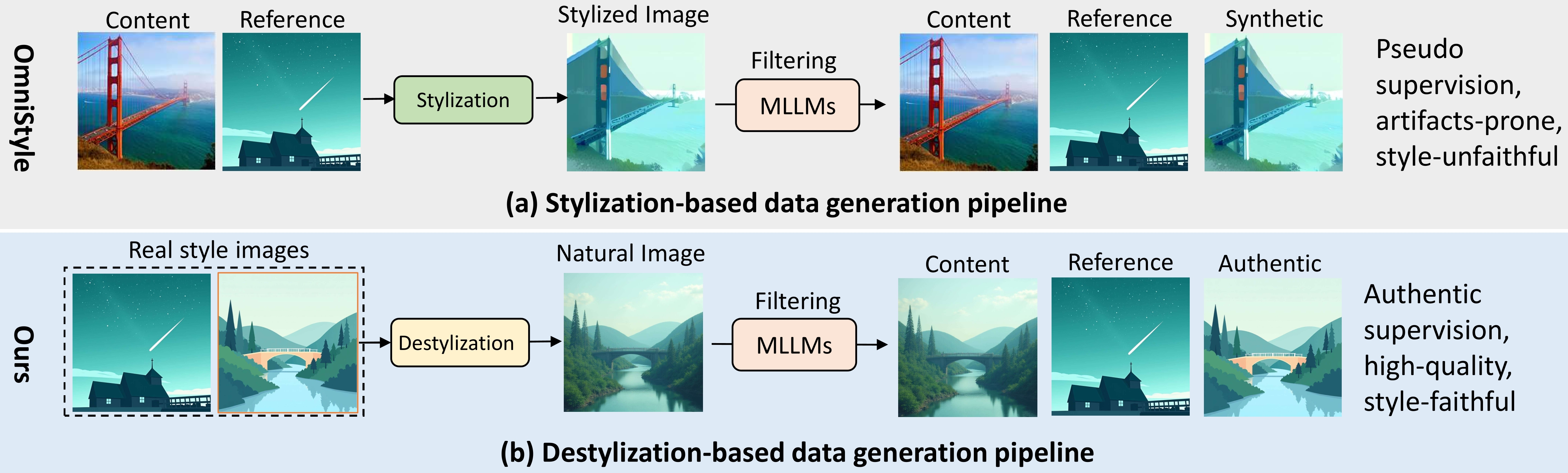 Stylization-based vs destylization-based pipelines