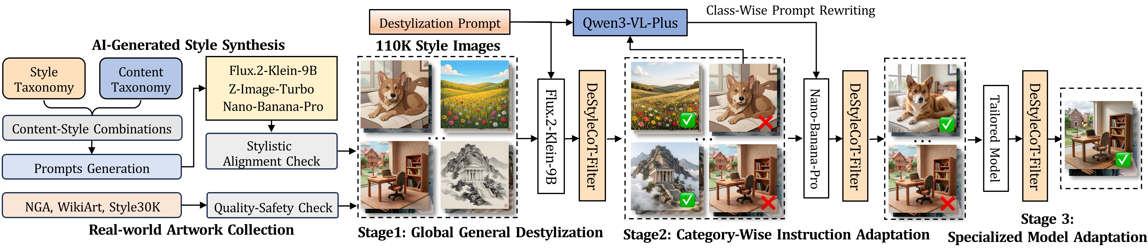 DeStylePipe framework overview