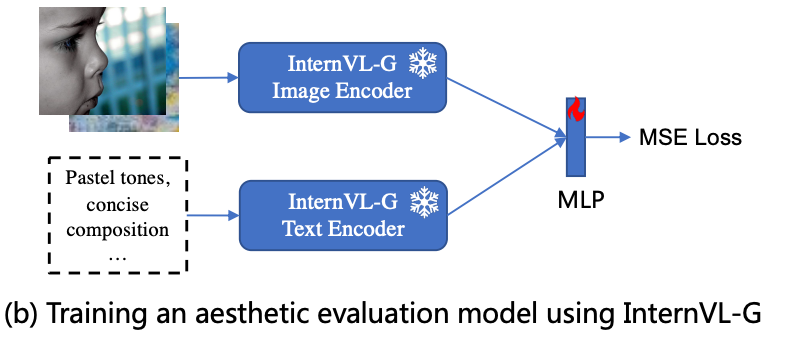 Aesthetic evaluation model trained with InternVL-G