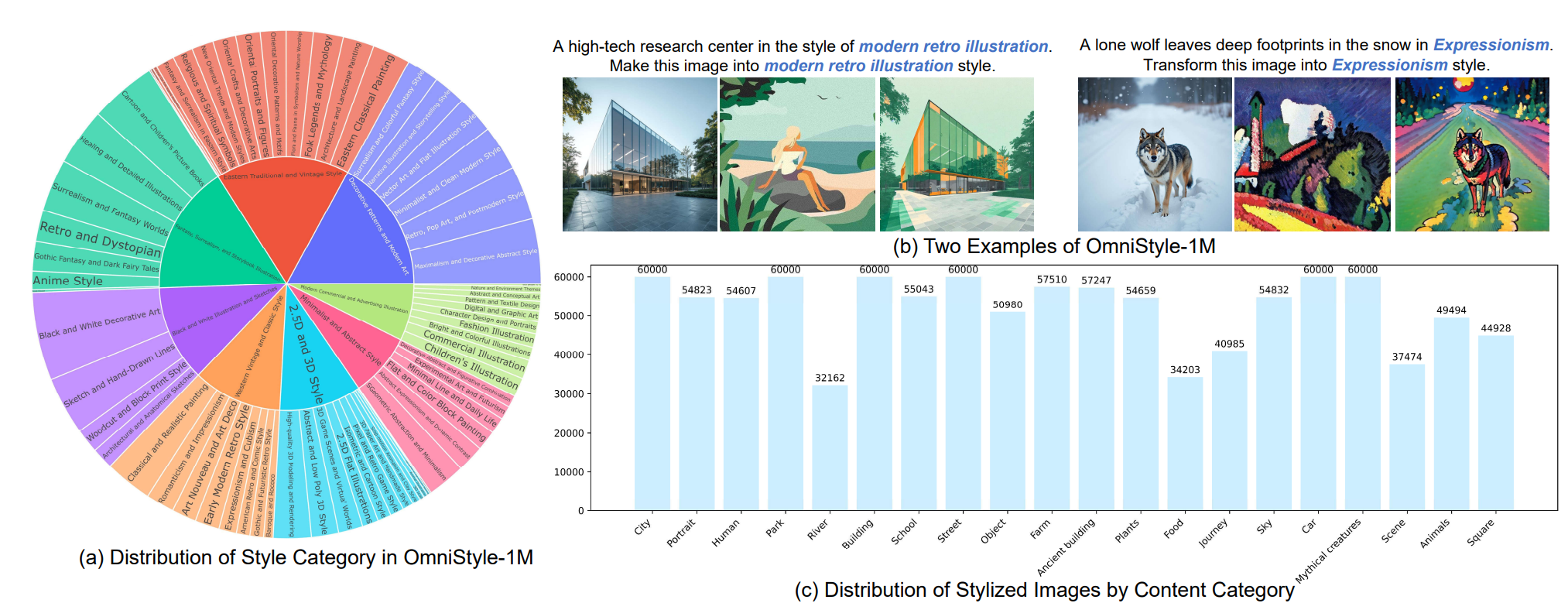 OmniStyle-1M style and content distribution statistics