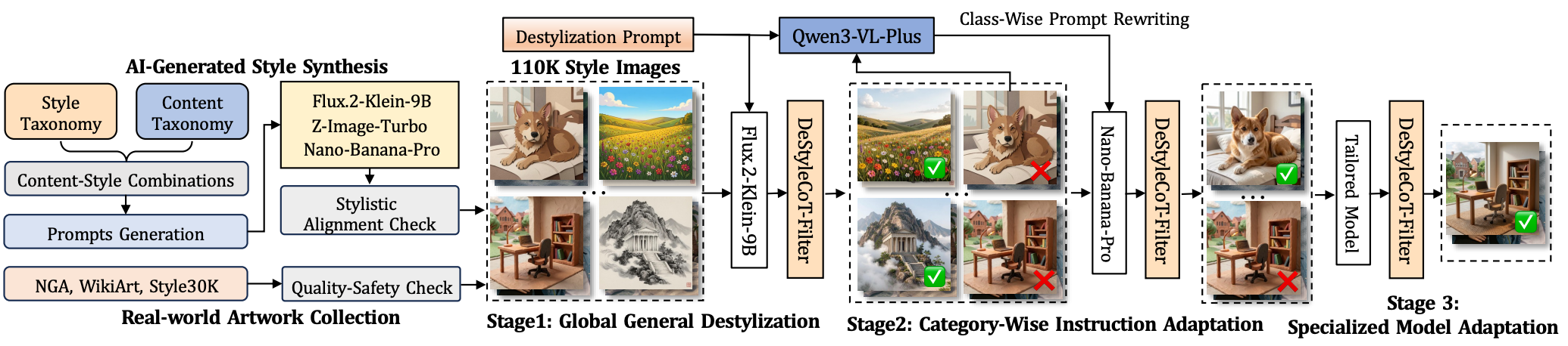 Multi-stage destylization pipeline